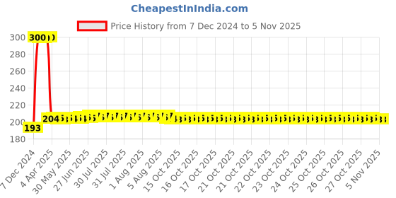 moglix.com Ramson Commander 40mm Brass Combination Padlock with 3 Keys ramson Price History Graph from 7 Dec 2024 to 5 Nov 2025