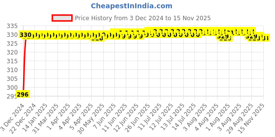 moglix.com Ramson Commander 50mm Brass Combination Padlock with 3 Keys ramson Price History Graph from 3 Dec 2024 to 15 Nov 2025