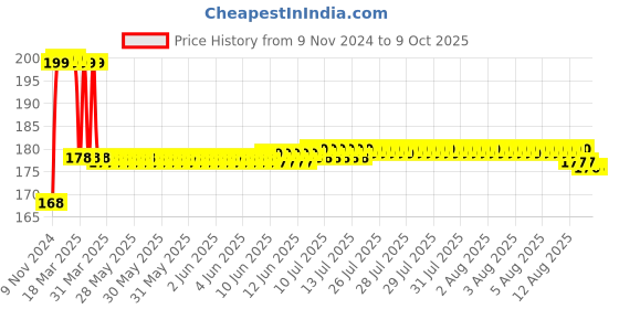 moglix.com Ramson HT 50mm Padlock with 3 Keys ramson Price History Graph from 9 Nov 2024 to 8 Oct 2025