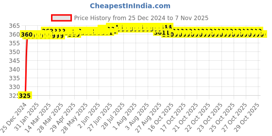 moglix.com Ramson Major Dx 77mm Brass Combination Padlock with 4 Keys ramson Price History Graph from 25 Dec 2024 to 5 Nov 2025