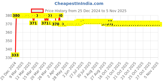 moglix.com Ramson NO.88 100mm 10 Lever Padlock with 3 Keys ramson Price History Graph from 25 Dec 2024 to 5 Nov 2025