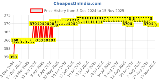 moglix.com Ramson NO.88 80mm 7 Lever Padlock with 3 Keys ramson Price History Graph from 3 Dec 2024 to 15 Nov 2025
