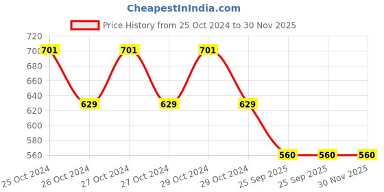 moglix.com R&a;W 250ml Bacillol 25 Surface &a; Equipment Disinfectant (Pack of 2) r&a;w Price History Graph from 25 Oct 2024 to 30 Nov 2025