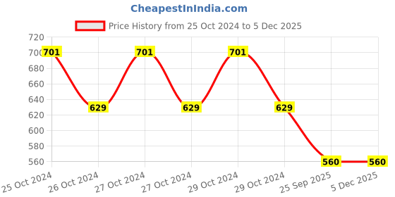 moglix.com R&a;W 500ml Bacillocid Extra Surface &a; Equipment Disinfectant r&a;w Price History Graph from 25 Oct 2024 to 4 Dec 2025