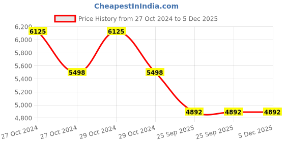 moglix.com R&a;W Bacillocid Extra 5L Blue Surface &a; Equipment Disinfectant r&a;w Price History Graph from 27 Oct 2024 to 5 Dec 2025