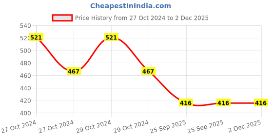 moglix.com R&a;W Linotox 500ml Linen Disinfectant r&a;w Price History Graph from 27 Oct 2024 to 30 Nov 2025