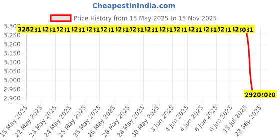 moglix.com Rane 121038302 Lower Arm Control for Maruti Swift rane Price History Graph from 15 May 2025 to 15 Nov 2025