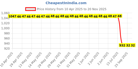 moglix.com Rane 121038382 Pc Maruti Maruti Swift New Model Suspension Ball Joint rane Price History Graph from 10 Apr 2025 to 19 Nov 2025