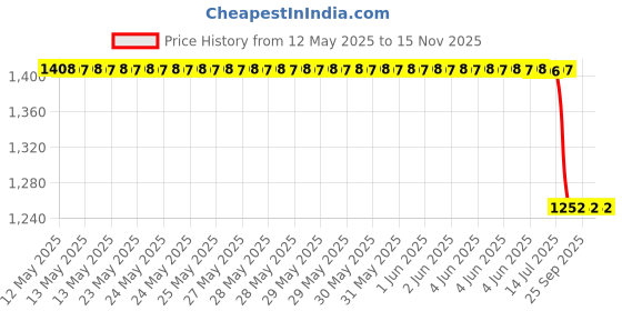 moglix.com Rane 122048062 Uv Mahindra Mahindra Bolero Lower Ball Joint rane Price History Graph from 12 May 2025 to 15 Nov 2025