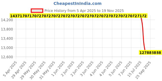 moglix.com Rane 141030152 Pc Maruti Swift Rack &a; Pinion Assembly rane Price History Graph from 5 Apr 2025 to 19 Nov 2025