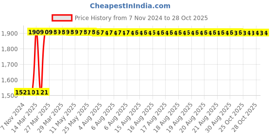 moglix.com RANZ 3+1 Rzc1865 Cctv Cable ranz Price History Graph from 7 Nov 2024 to 28 Oct 2025