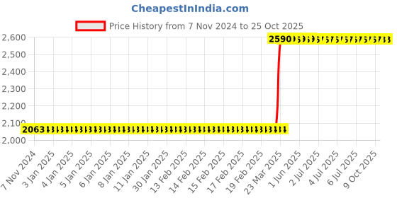 moglix.com RANZ 3+1 Rzc2081 Cctv Cable ranz Price History Graph from 7 Nov 2024 to 25 Oct 2025