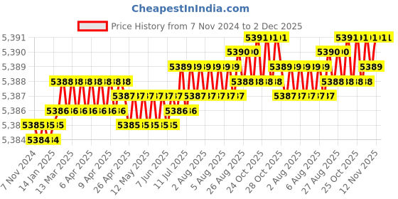moglix.com Rapi-Coil M20x2.5 Thread Repair Helical Insert Kit, RC021 rapi-coil Price History Graph from 7 Nov 2024 to 2 Dec 2025