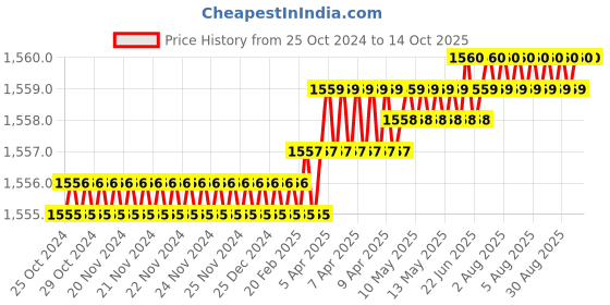 moglix.com Rapi-Coil M5x0.8 Thread Repair Helical Insert Kit , RC008 rapi-coil Price History Graph from 25 Oct 2024 to 13 Oct 2025