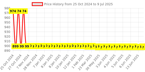 moglix.com RASAYAN 0-32% Brix Manual Handheld Refractometer with ATC, ERMA0-32 rasayan Price History Graph from 25 Oct 2024 to 9 Jul 2025
