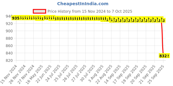moglix.com Rasayan 0.1ml Measuring Graduated Serological Pipettes, 28301 rasayan Price History Graph from 15 Nov 2024 to 7 Oct 2025