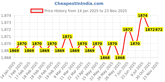 moglix.com Rasayan 0.1ml Measuring Graduated Serological Pipettes, 28301 (Pack of 2) rasayan Price History Graph from 14 Jan 2025 to 22 Nov 2025
