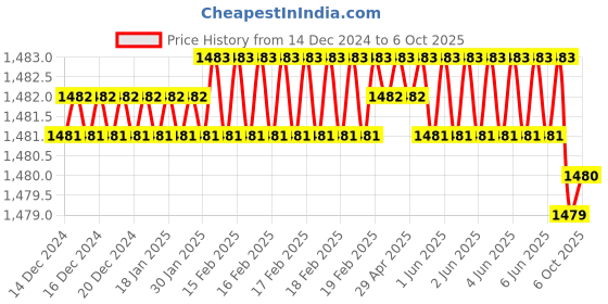 moglix.com Rasayan 0.1ml Measuring Graduated Serological Pipettes, 28401 (Pack of 2) rasayan Price History Graph from 14 Dec 2024 to 6 Oct 2025