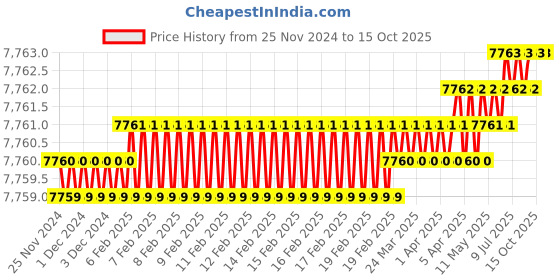 moglix.com Rasayan 0.1ml Measuring Graduated Serological Pipettes, 28401 (Pack of 5) rasayan Price History Graph from 25 Nov 2024 to 14 Oct 2025