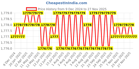 moglix.com Rasayan 0.22-25mm Non Sterilized PVDF Syringe Filter (Pack of 100) rasayan Price History Graph from 9 Dec 2024 to 25 Nov 2025