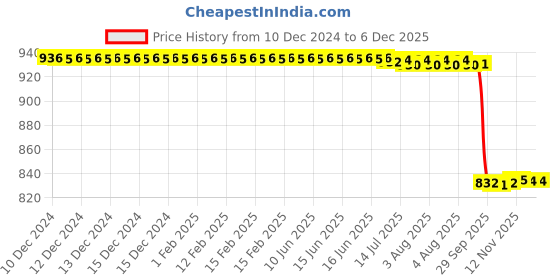 moglix.com Rasayan 0.2ml Measuring Graduated Serological Pipettes, 28302 rasayan Price History Graph from 10 Dec 2024 to 4 Dec 2025