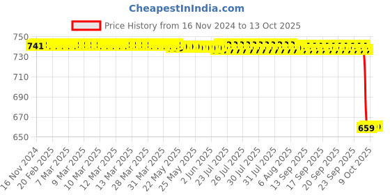 moglix.com Rasayan 0.2ml Measuring Graduated Serological Pipettes, 28402 rasayan Price History Graph from 16 Nov 2024 to 12 Oct 2025