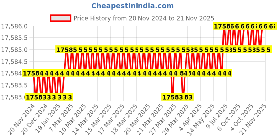 moglix.com Rasayan 0.45-25mm Non Sterilized PTFE Syringe Filter (Pack of 5) rasayan Price History Graph from 20 Nov 2024 to 21 Nov 2025