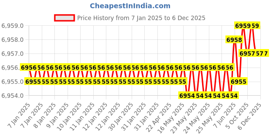 moglix.com Rasayan 0.5mm N.G Glass Beads without Holes, 10401 (Pack of 5) rasayan Price History Graph from 7 Jan 2025 to 5 Dec 2025