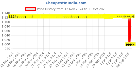 moglix.com Rasayan 1-14 pH Paper Fisher rasayan Price History Graph from 12 Nov 2024 to 10 Oct 2025