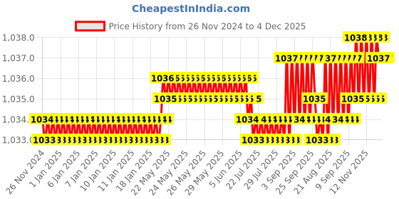 moglix.com RASAYAN 1 Litre 300W Heating Mantle Coil rasayan Price History Graph from 26 Nov 2024 to 4 Dec 2025