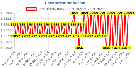moglix.com RASAYAN 1 Litre 300W Heating Mantle for Round Bottom Flask rasayan Price History Graph from 26 Oct 2024 to 6 Oct 2025