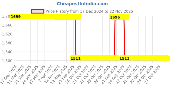 moglix.com Rasayan 1 Litre Thermometer Pocket, 1802 rasayan Price History Graph from 17 Dec 2024 to 22 Nov 2025