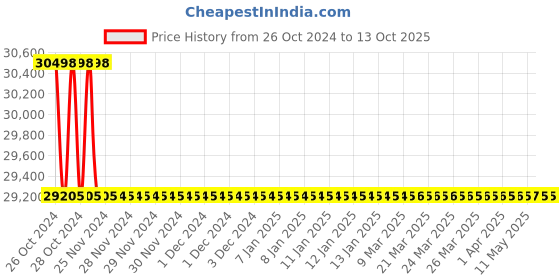 moglix.com Rasayan 1 Viscometer Suspended Level, 34501 (Pack of 5) rasayan Price History Graph from 26 Oct 2024 to 12 Oct 2025