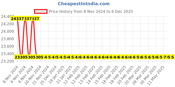 moglix.com Rasayan 1 Viscometer U Tube, 34701 (Pack of 5) rasayan Price History Graph from 8 Nov 2024 to 3 Dec 2025