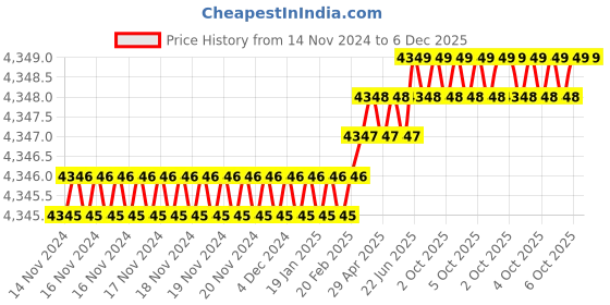 moglix.com Rasayan 10 inch Stainless Steel One End Flat &a; One End Spoon Spatula, 40503 (Pack of 5) rasayan Price History Graph from 14 Nov 2024 to 6 Dec 2025