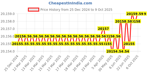 moglix.com Rasayan 10 Litre Reagent Bottle, 4608 (Pack of 2) rasayan Price History Graph from 25 Dec 2024 to 8 Oct 2025