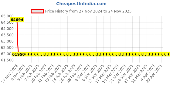 moglix.com Rasayan 10 Litre Reagent Bottle, 4608 (Pack of 5) rasayan Price History Graph from 27 Nov 2024 to 24 Nov 2025