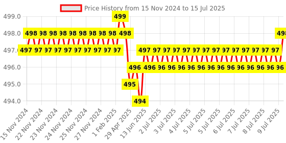 moglix.com Rasayan 100 mm Rubber Black Adapter for Filtering Flask, 51901 rasayan Price History Graph from 15 Nov 2024 to 15 Jul 2025