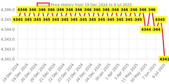 moglix.com Rasayan 1000 mm Rubber Black Adapter for Filtering Flask, 51903 (Pack of 5) rasayan Price History Graph from 19 Dec 2024 to 9 Jul 2025