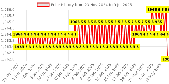 moglix.com Rasayan 10000 mm Rubber Black Adapter for Filtering Flask, 51906 (Pack of 2) rasayan Price History Graph from 23 Nov 2024 to 9 Jul 2025