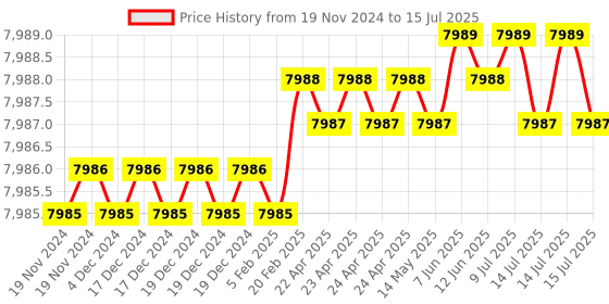 moglix.com Rasayan 10000ml Round Bottom Five Neck Flask with Ground Joint,19606 rasayan Price History Graph from 19 Nov 2024 to 15 Jul 2025