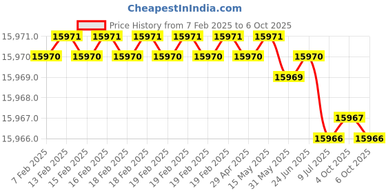 moglix.com Rasayan 10000ml Round Bottom Five Neck Flask with Ground Joint,19606 (Pack of 2) rasayan Price History Graph from 7 Feb 2025 to 5 Oct 2025