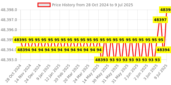 moglix.com Rasayan 10000ml Round Bottom Five Neck Flask with Ground Joint,19606 (Pack of 5) rasayan Price History Graph from 28 Oct 2024 to 9 Jul 2025