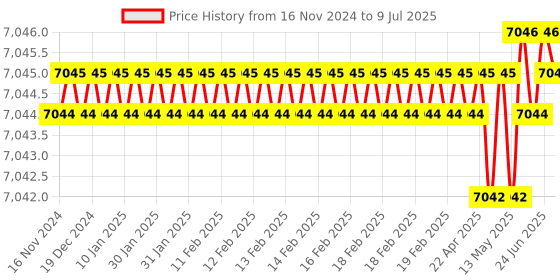 moglix.com Rasayan 10000ml Round Bottom Flask with Four Neck, Side Neck &a; Set at Parallel Angle,19508 rasayan Price History Graph from 16 Nov 2024 to 9 Jul 2025