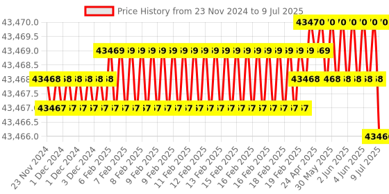 moglix.com Rasayan 10000ml Round Bottom Flask with Four Neck, Side Neck &a; Set at Parallel Angle,19508 (Pack of 5) rasayan Price History Graph from 23 Nov 2024 to 9 Jul 2025