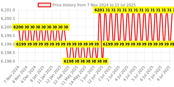moglix.com Rasayan 10000ml Round Bottom Flask with Three Neck, Side Neck &a; Set at Parallel Angle, 19412 rasayan Price History Graph from 7 Nov 2024 to 15 Jul 2025