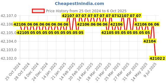 moglix.com Rasayan 10000ml Separating Funnel with PTFE Rotaow Glass Key, 22409 (Pack of 5) rasayan Price History Graph from 25 Oct 2024 to 6 Oct 2025