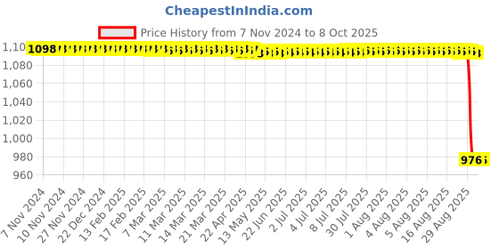 moglix.com Rasayan 1000ml Aspirator Bottle, 4706 rasayan Price History Graph from 7 Nov 2024 to 8 Oct 2025