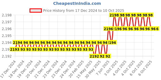moglix.com Rasayan 1000ml Aspirator Bottle, 4706 (Pack of 2) rasayan Price History Graph from 17 Dec 2024 to 6 Oct 2025