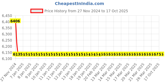 moglix.com Rasayan 1000ml Aspirator Bottle, 4706 (Pack of 5) rasayan Price History Graph from 27 Nov 2024 to 16 Oct 2025
